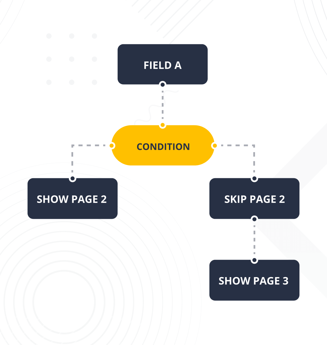 Control How Visitors Move Through Forms